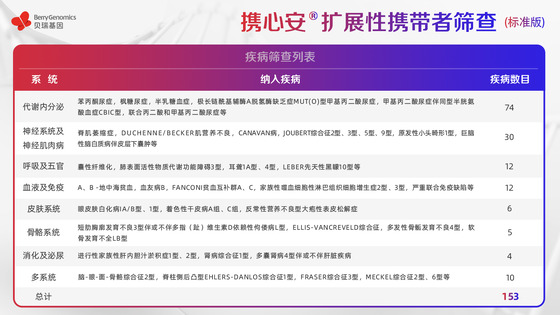 基于ACMG《指南》及中國(guó)人群特點(diǎn)，貝瑞基因重磅新品助力輔助生殖